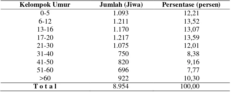 Tabel 3.  Jumlah Penduduk Menurut Kelompok Umur di Desa Sidapurna Tahun    2006 
