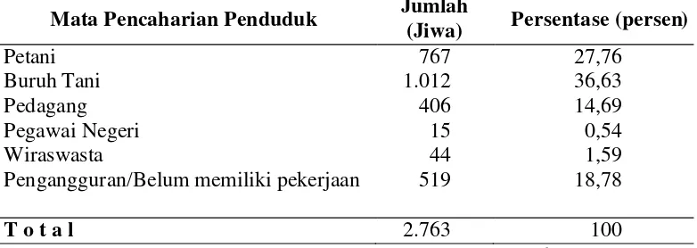 Tabel 4.  Jumlah Penduduk Menurut Mata Pencaharian di Desa Sidapurna Tahun 2006 