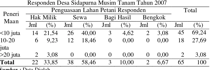 Tabel 9.  Jumlah Penerimaan Total (dalam Rupiah) per luasan lahan Petani 