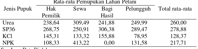 Tabel 11. Rata-rata Pemupukan Petani Desa Sidapurna (kg/ha) Musim Tanam Tahun 2007  