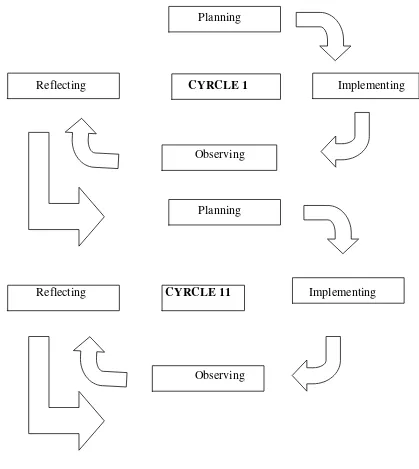 Figure 1.The cycles of the classroom action research. Adapted from Kemmis, 1982 : 5 