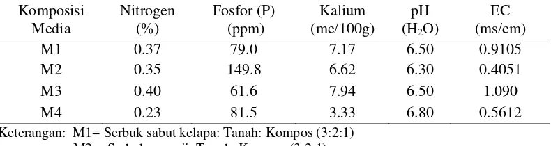 Tabel 1.  Kandungan Nitrogen, Fosfor, Kalium, pH, EC pada Berbagai Komposisi Media. 