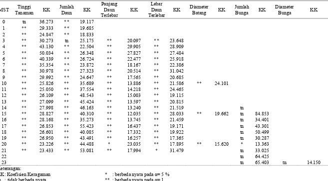 Tabel 3. Rekapitulasi Sidik Ragam Pengaruh Media Tanam terhadap H. bracteatum pada Seluruh Peubah yang Diamati  