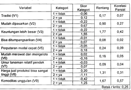 Tabel 3.  Hasil untuk Identifikasi Faktor­faktor yang Mempengaruhi Petani dalam Memilih Komoditas yang dibudidayakan dengan menggunakan Analisis Hayashi II 