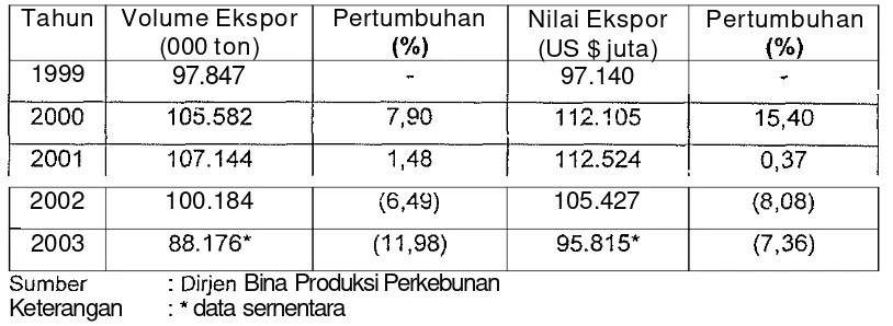 Tabel 1. Perkernbangan Volume dan Nilai Ekspor Teh lndonesia (1999-2003) 