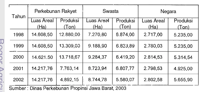 Tabel 5. Luas Areal dan Produksi Tanarnan Teh 