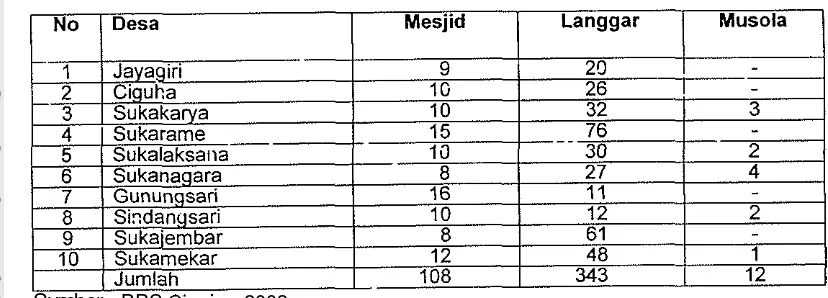 Tabel 8. Banyaknya Sarana Peribadatan Tiap Desa di Kecarnatan Sukanagara. Tahun 2003 
