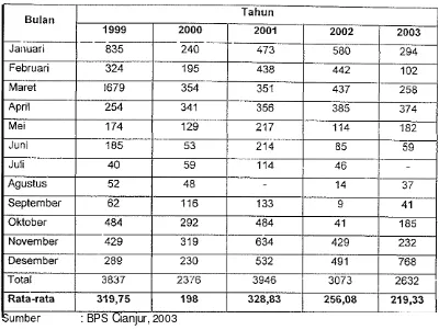 Tabel 11. Data Curah Hujan Kecamatan Sukanagara dalam Satuan Milimeter (1 999 - 2003) 