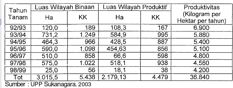 Tabel 12. Luas Wilayah dan Produk!ivitas Binaan PPBPR di Kecarnatan Sukanagara, Tahun 2003 