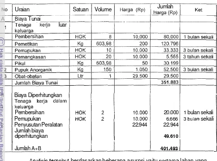 Tabel 15. Kornponen Biaya Rata-Rata Pengelolaan Tanaman Teh Rakyat per Hektar per Buian Tahun 2003 