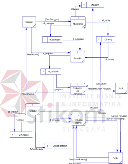 Gambar 4.4. Data Flow Diagram Level 0 