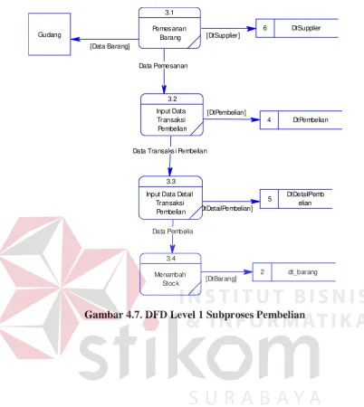Gambar 4.7. DFD Level 1 Subproses Pembelian 