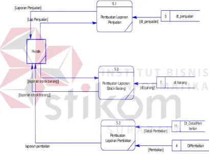 Gambar 4.9. DFD Level 1 Subproses Pembuatan Laporan 