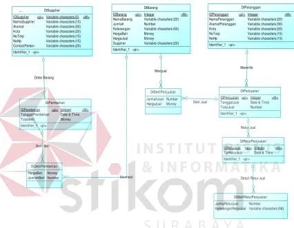 Gambar 4.10. Conceptual Data Model Aplikasi Penjualan 