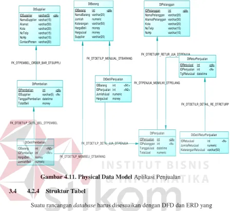 Gambar 4.11. Physical Data Model Aplikasi Penjualan  