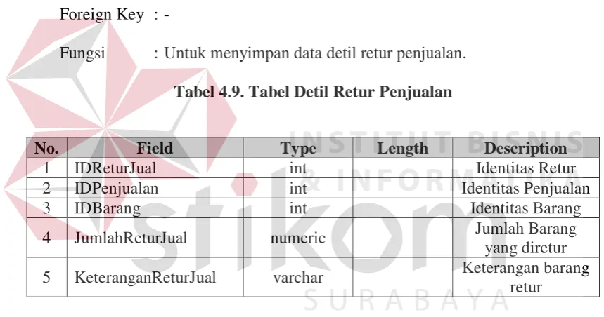 Tabel 4.8. Tabel Retur Penjualan 