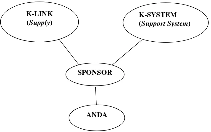 Gambar 2.1 Model Multi Level Marketing PT.K-LINK. 