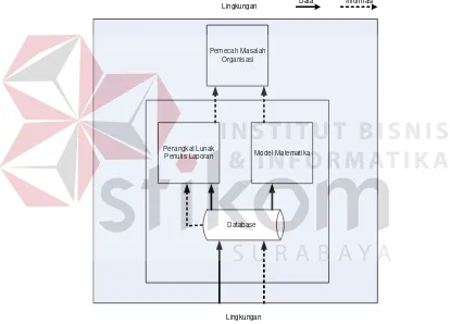 Gambar 2.1 Model Sistem Informasi Manajemen (Sumber: McLeod hlm.327) 