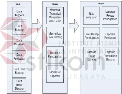 Gambar 3.1 Block Diagram Sistem Penjualan Konvensional 