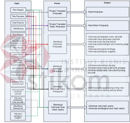Gambar 3.2  Block Diagram Rancang Bangun Sistem Informasi Penjualan  