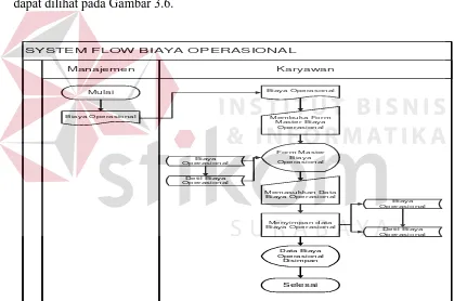 Gambar 3.6  System Flow Biaya Operasional 