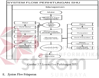 Gambar 3.7  System Flow Perhitungan SHU 