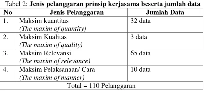 Tabel 2: Jenis pelanggaran prinsip kerjasama beserta jumlah data 