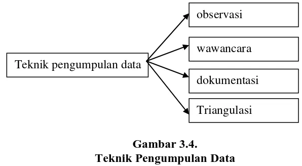Gambar 3.4. Teknik Pengumpulan Data 