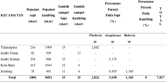 Tabel 1. Parasit darah (Babesia sp., Theileria sp., dan Anaplasma sp.) pada sapi 