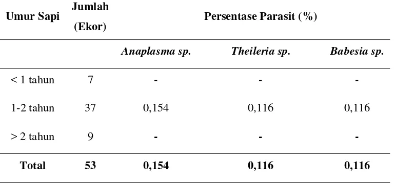 Tabel 2. Persentase parasit darah (Babesia sp., Theileria sp., dan Anaplasma sp.) 