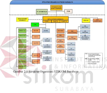 Gambar 2.1 Gambar 2.1 Struktur Organisasi STIKOM Surabaya 