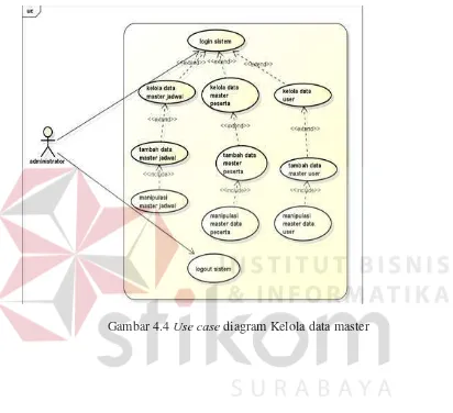 Gambar 4.4 Use case diagram Kelola data master
