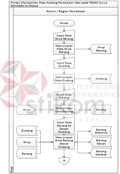 Gambar 2. System Flowchart pada Proses Manajemen Katalog di Bagian 