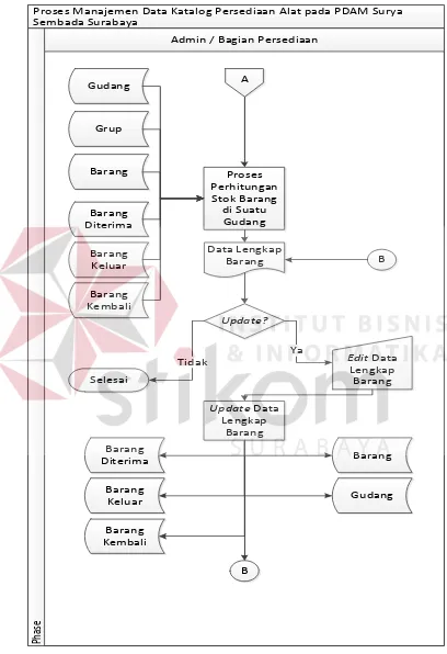 Gambar 3. System Flowchart pada Proses Manajemen Katalog di Bagian 