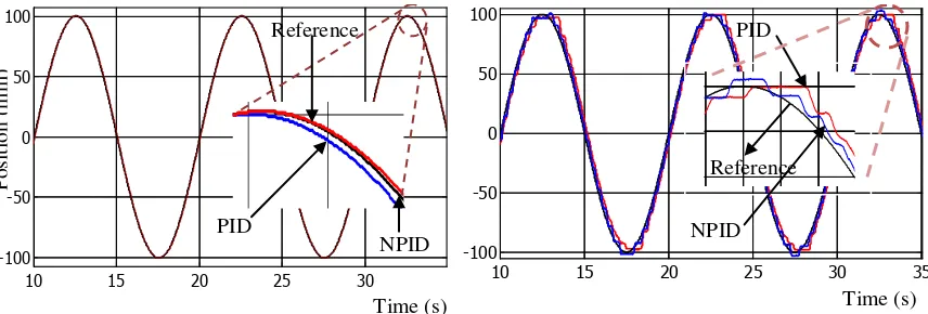 Figure 12. Results based on trapezoidal input reference; (a) simulation results for NPID and PID (b) comparison 