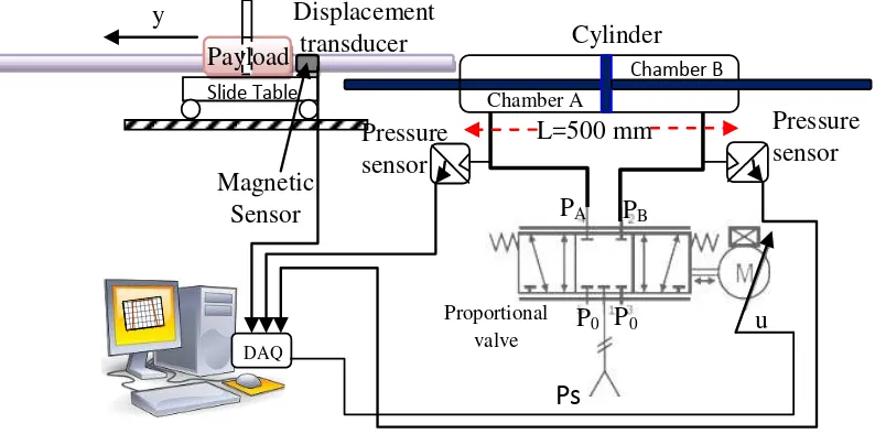 Figure 1. Pneumatic positioning system. 