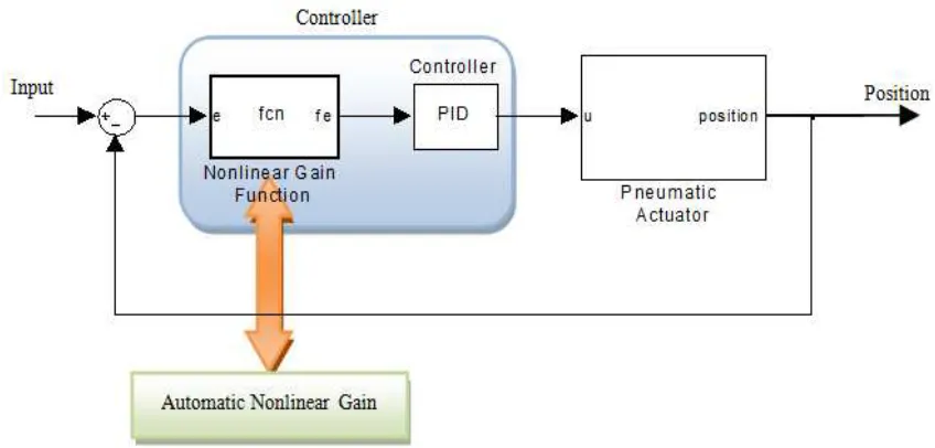 Figure 5. Block diagram of the N-PID control system. 
