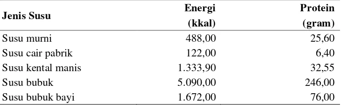 Tabel 2.  Daftar komposisi zat gizi (energi dan protein) dalam berbagai 