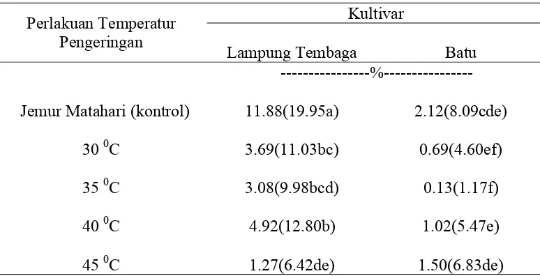 Tabel 3. Pengaruh Kultivar dan Perlakuan Temperatur Pengeringan terhadap Penyusutan  Bobot Umbi Bawang Merah 