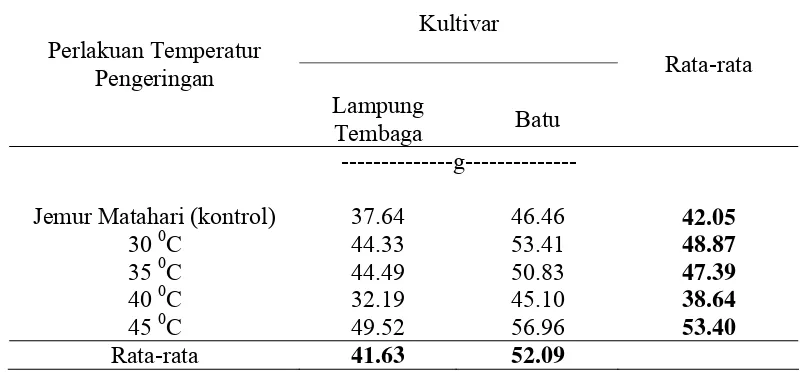 Tabel 8. Pengaruh Kultivar dan Perlakuan Temperatur Pengeringan terhadap Bobot Kering Kotor Bawang Merah  
