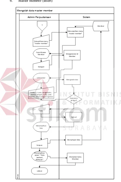 Gambar 4.7. System flow registrasi member 