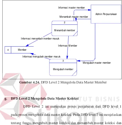 Gambar 4.24. DFD Level 2 Mengelola Data Master Member 