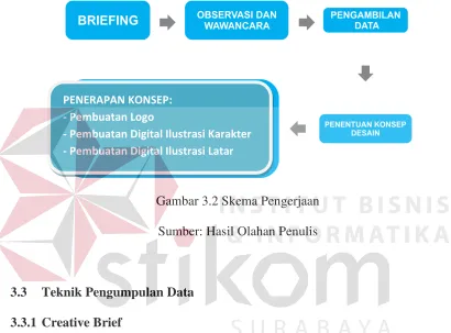 Gambar 3.2 Skema Pengerjaan 