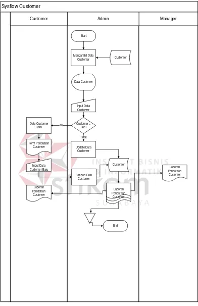 Gambar 4 1 System Flow Customer 