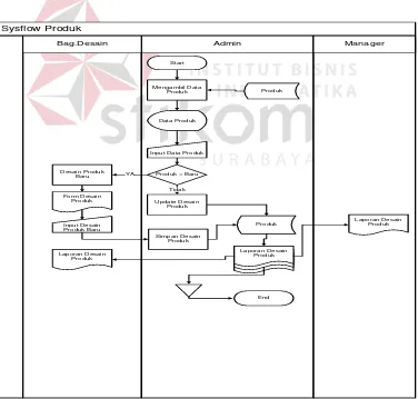 Gambar 4.2 System Flow Produk. 