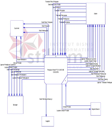 Gambar 4.5 Data Flow Diagram Level Context 