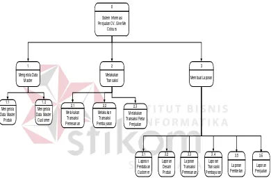 Gambar 4.10 Hierarchy Chart Sistem Informasi Penjualan 