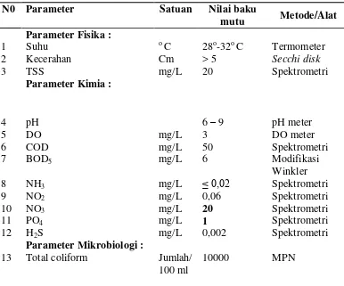 Tabel 4.4. Parameter Fisika, Kimia, dan Mikrobiologi Kualitas Air 