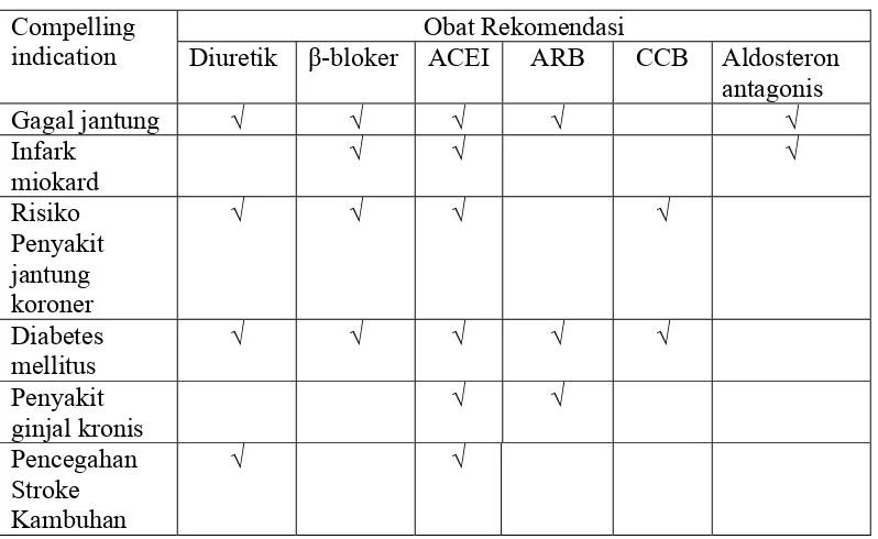 Table 2. Petunjuk pemilihan obat pada Compelling indication (Chobanian et al., 