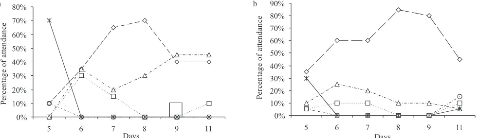 Fig 2  ARDRA profile of HaeIII and RsaI from Bacteria group which emerged during Nata fermentation (a=HaeIII; b=RsaI) (the numbersabove every column show individual recombinant 16S-rRNA genes analysed, various type of bacterial profiles M = molecular marker size).